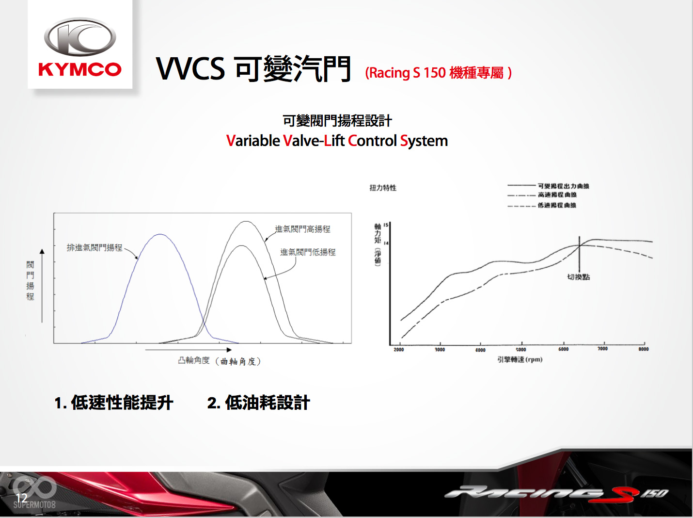 Racing S 150搭載專利的VVCS可變汽門揚程系統，在提升高速性能的同時，低轉表現亦能兼顧，而油耗也能更經濟